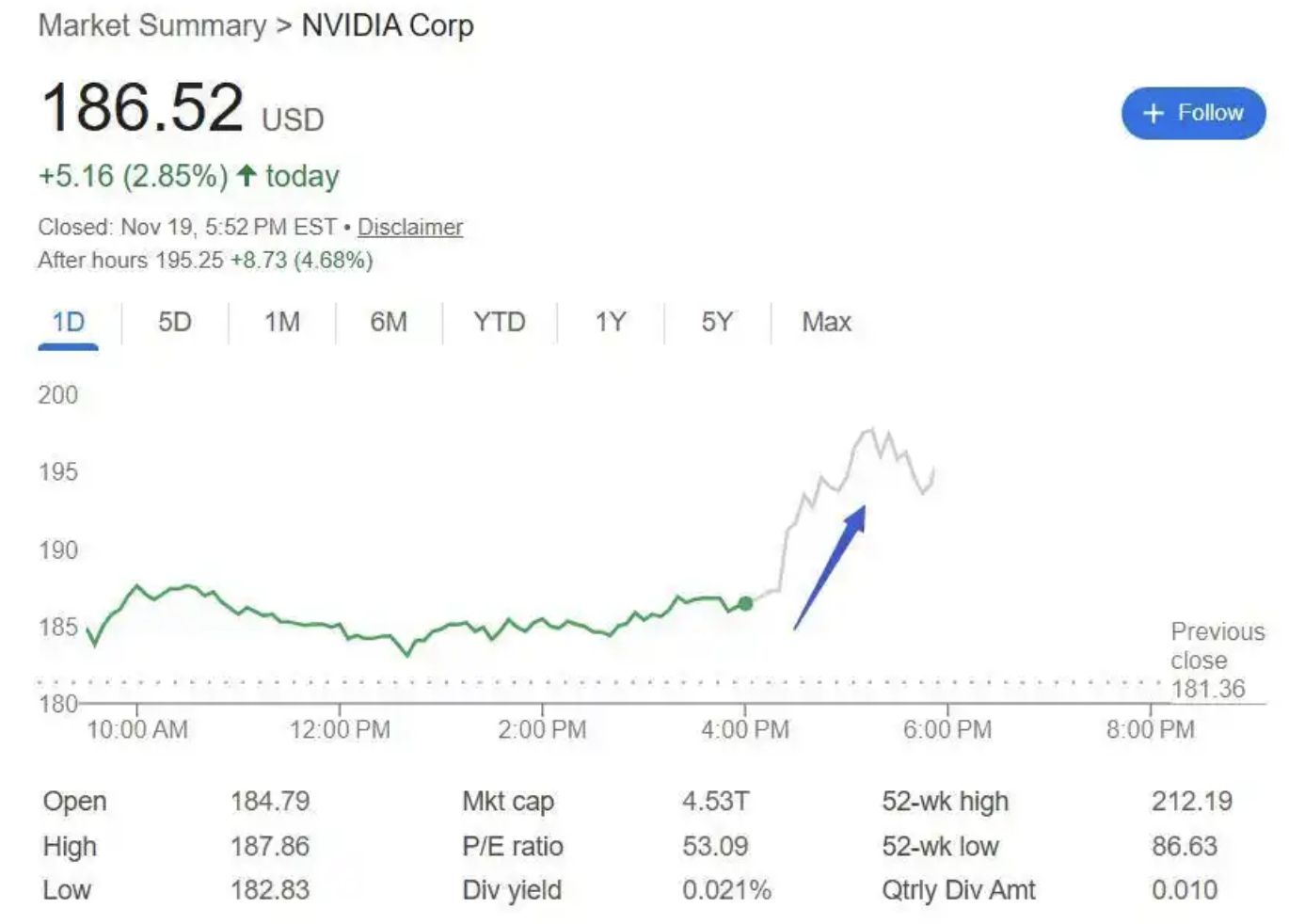 英伟达第三财季净利润同比增长65% 业绩超预期股价涨4%