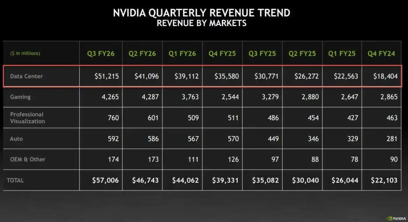 英伟达第三财季净利润同比增长65% 业绩超预期股价涨4%