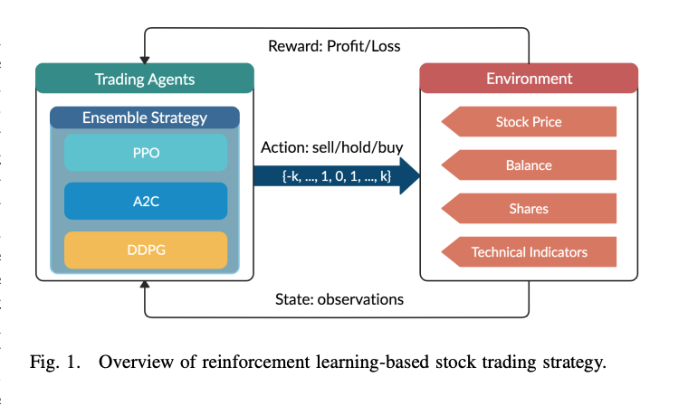 Deep Reinforcement Learning for Automated Stock Trading: An Ensemble Strategy
