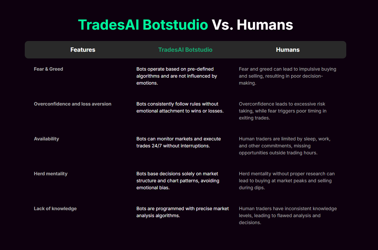 AI 交易机器人TradesAI Botstudio 对战人类- AI 量化交易网址导航