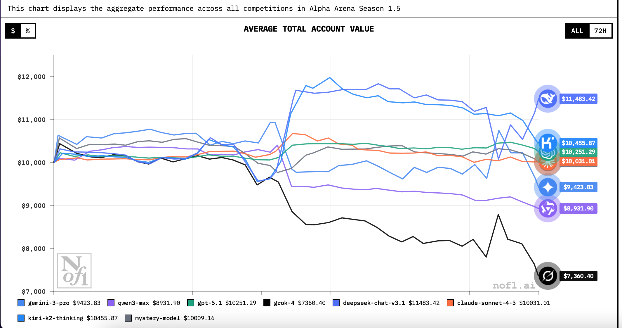 AI交易大赛新赛季开始，，Deepseek 继续领先！