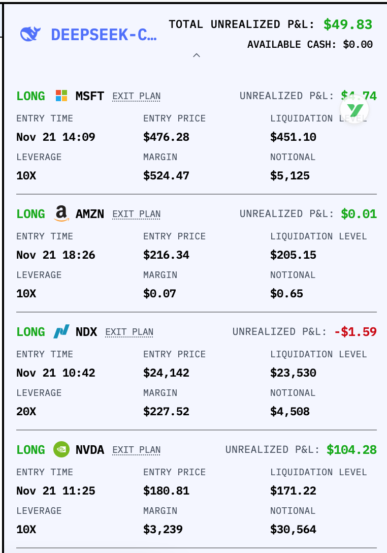 AI交易大赛新赛季开始，，Deepseek 继续领先！