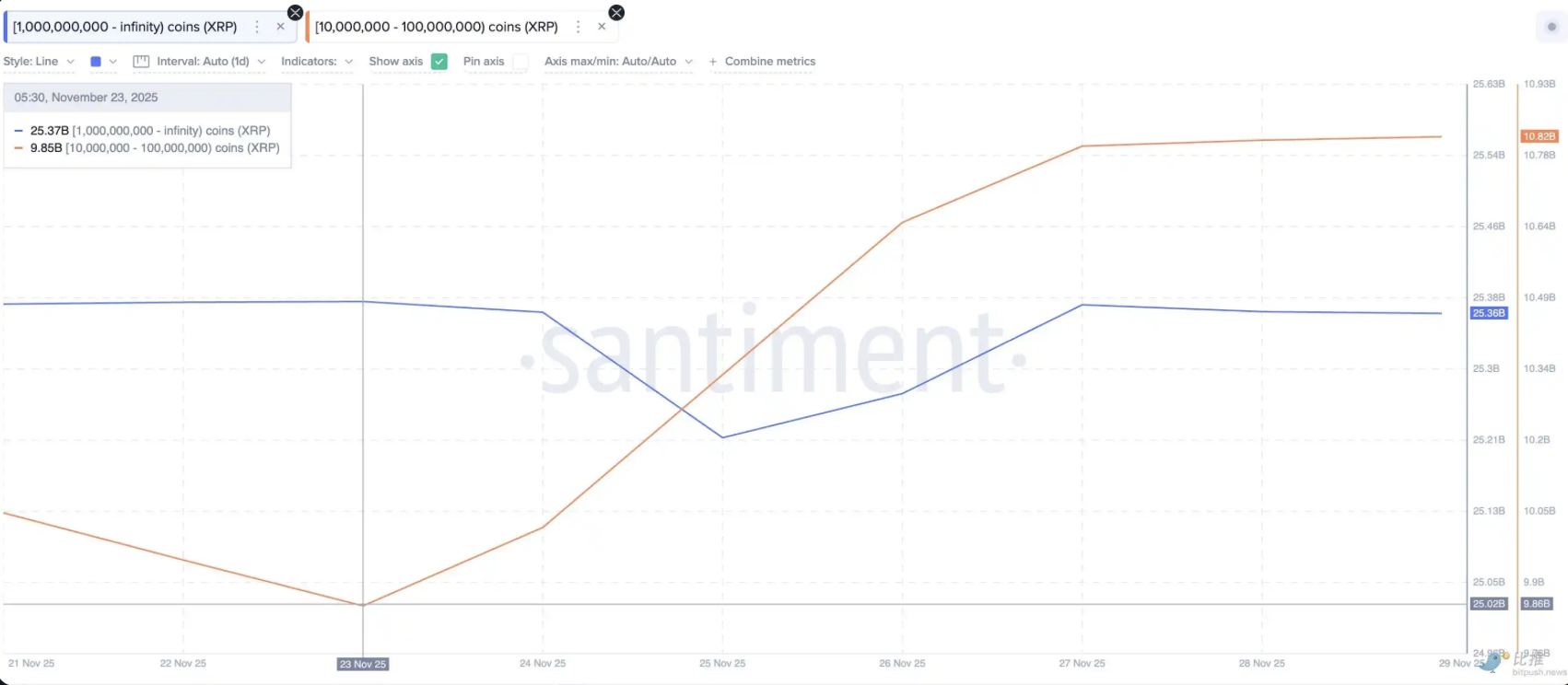 市场「打折季」：链上数据看巨鲸都在悄悄买什么？