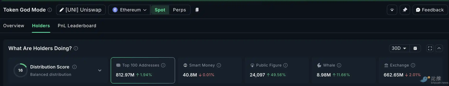 市场「打折季」：链上数据看巨鲸都在悄悄买什么？