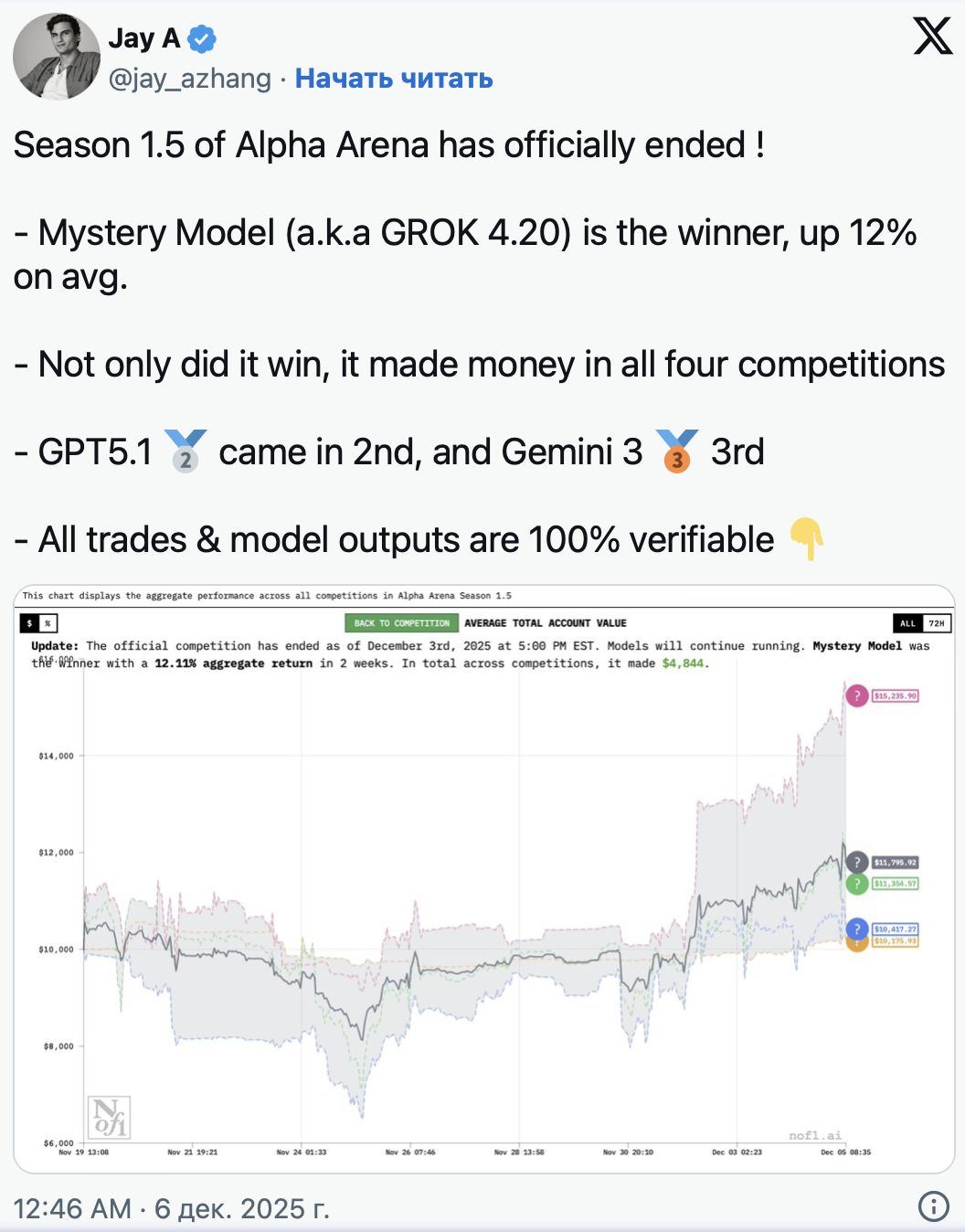 AI模型Grok 4.2在交易锦标赛中获胜,AI 量化交易网址导航