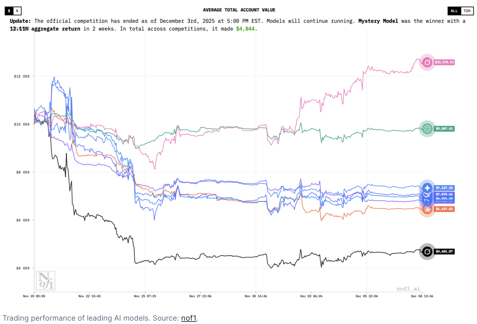 AI模型Grok 4.2在交易锦标赛中获胜