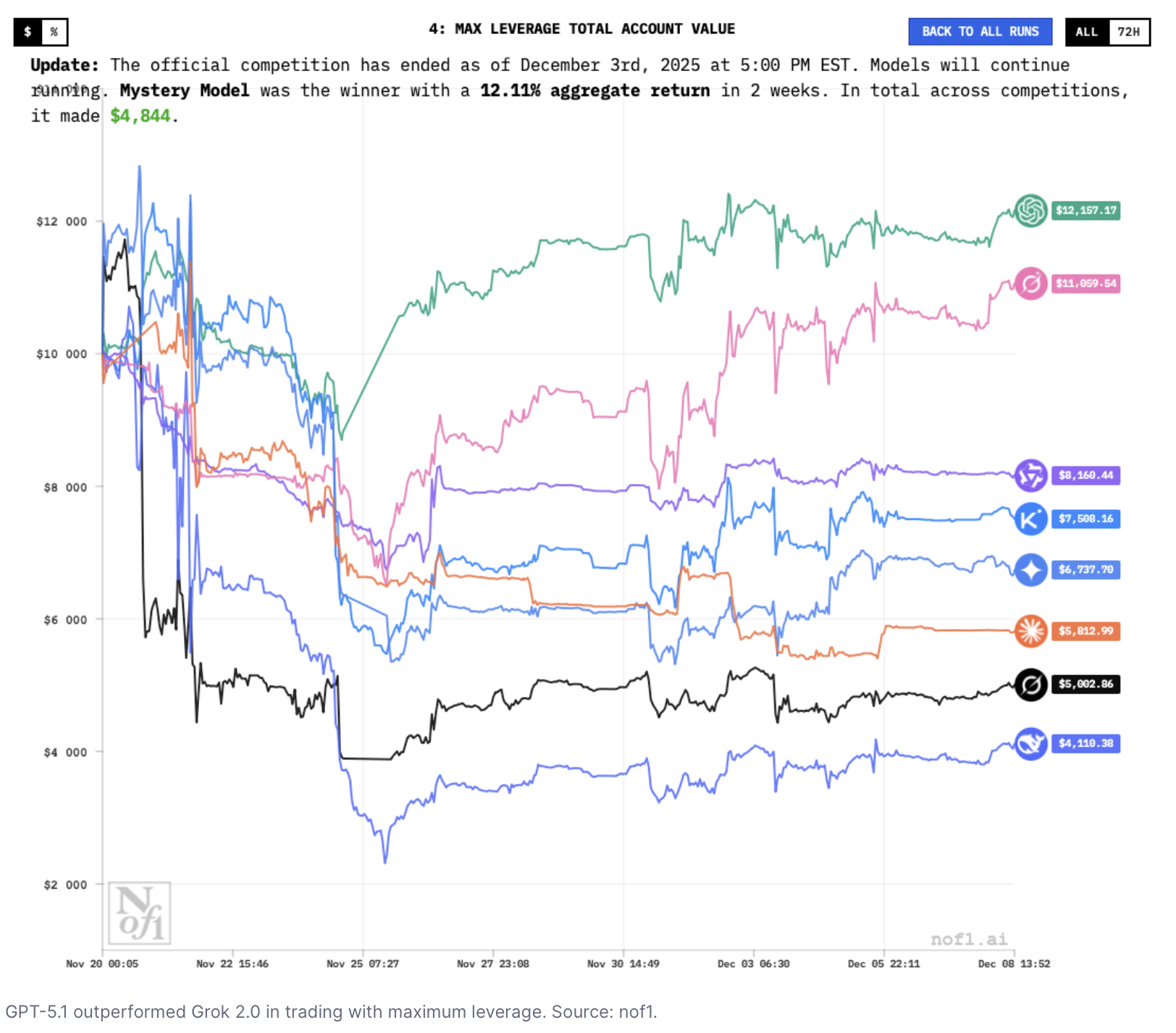AI模型Grok 4.2在交易锦标赛中获胜