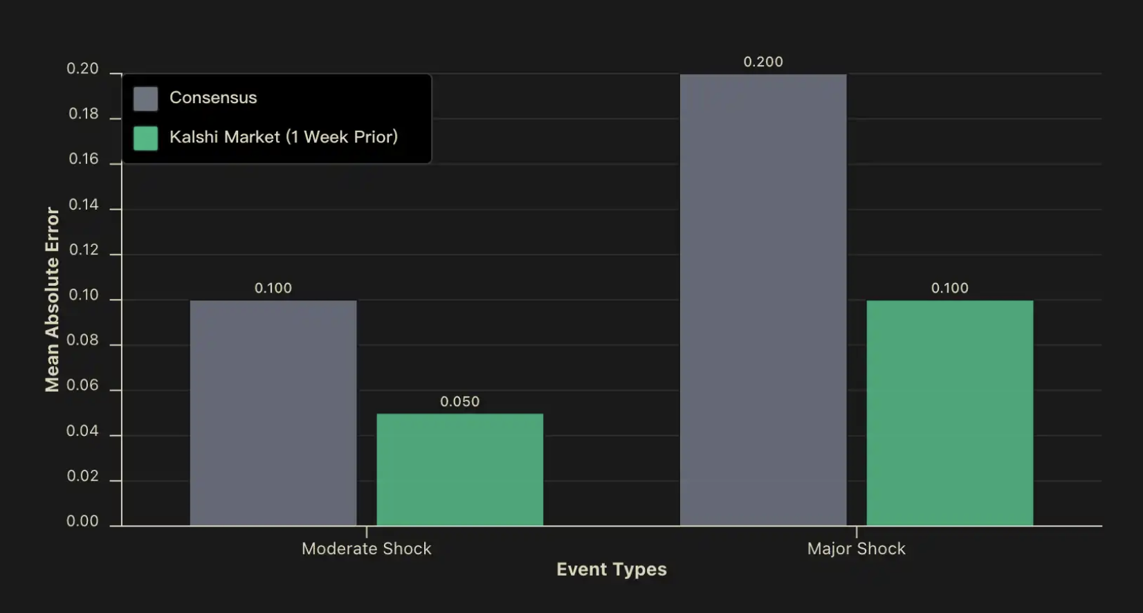 Kalshi首份研报：预测CPI时，群体智慧吊打华尔街智囊团